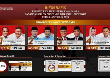 Hasil Pleno KPU, Pasangan ASR-Hugua Jadi Pemenang Pilgub Sultra 2024