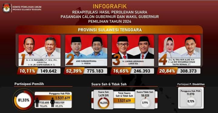 Hasil Pleno KPU, Pasangan ASR-Hugua Jadi Pemenang Pilgub Sultra 2024