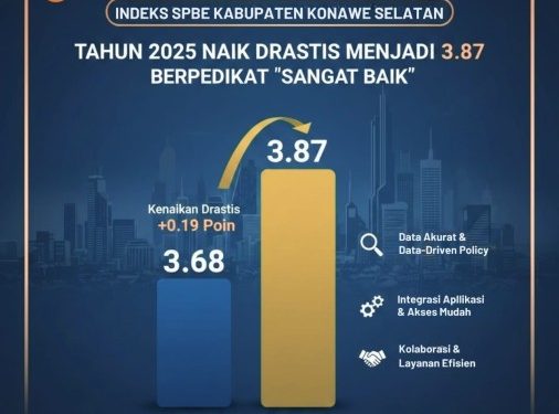 Indeks SPBE Kabupaten Konawe Selatan Tahun 2025 Naik Drastis Menjadi 3.87 Berpredikat “Sangat Baik”
